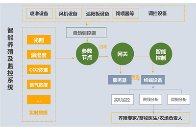 畜牧产业APP系统定制软件开发